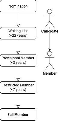 From nomination to Full member, the process of joining the MCC
