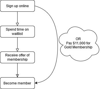 Step by step process of joining the SCG as a member